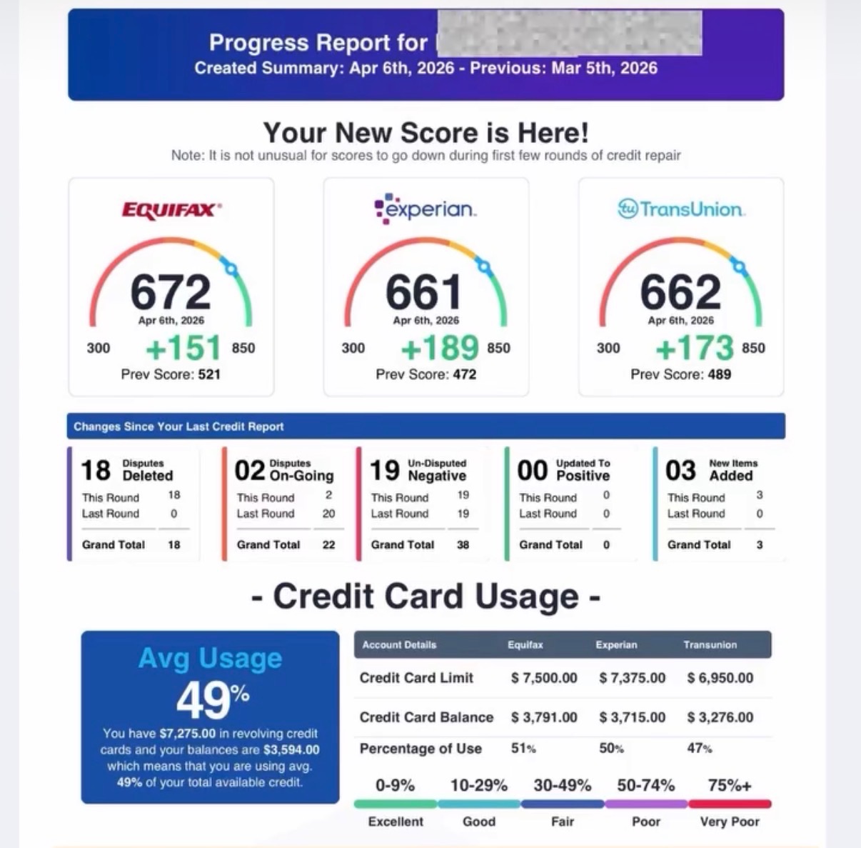 Tri-bureau progress report showing Equifax 672, Experian 661 and TransUnion 662 after 18 deletions